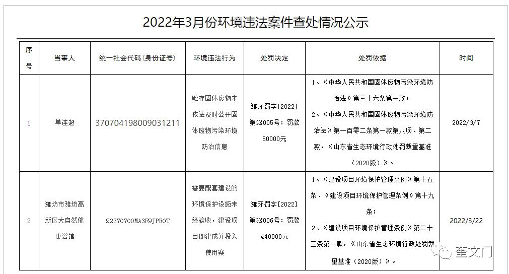 濰坊高新區大自然健康浴館被罰44萬元，咋回事？