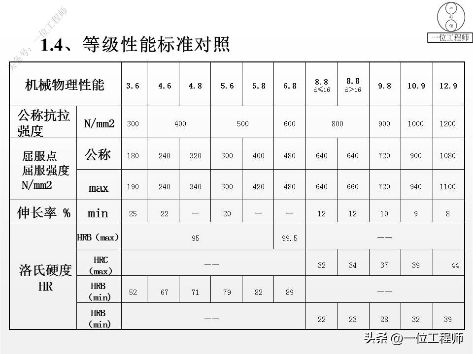 螺纹拧紧的4阶段，螺纹紧固的4错误，螺纹的失效及预防，值得保存