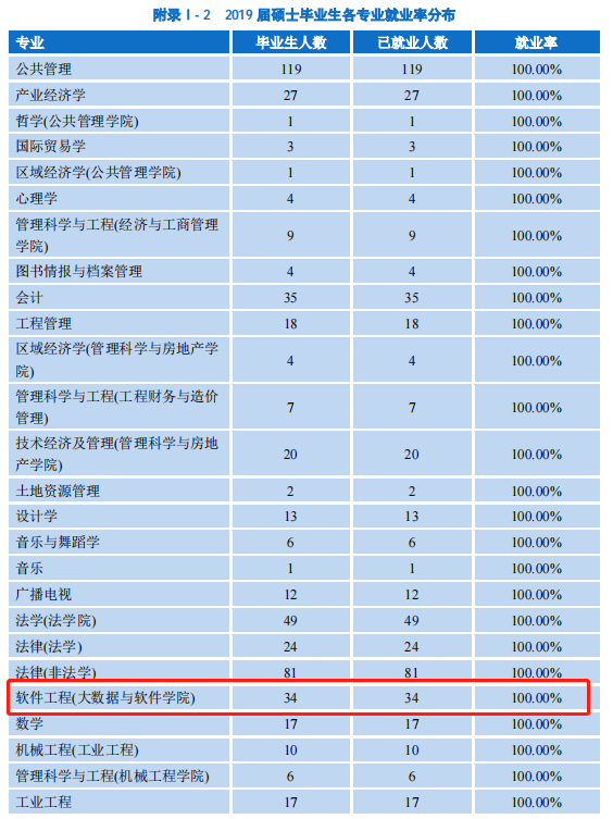 23届考研：重庆大学 大数据与软件学院 近三年考研报录数据分析