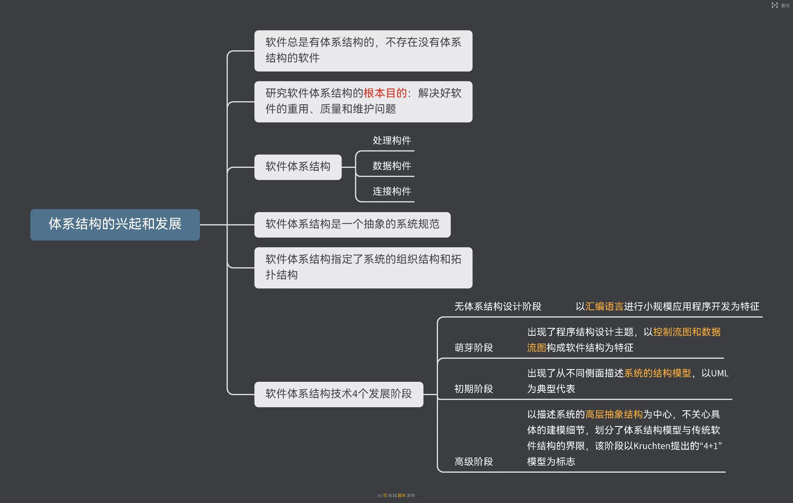 软件体系结构 软件危机及体系结构的兴起和发展知识点框架