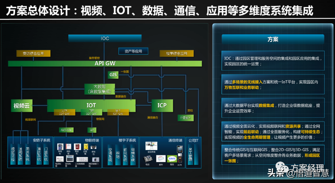 智慧园区使能平台架构方案(ppt)