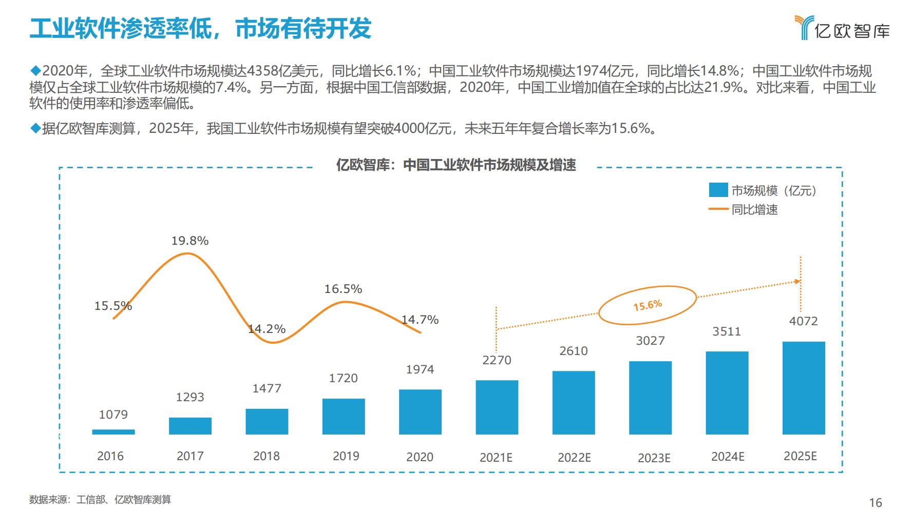 先进制造业：2021中国工业软件行业研究报告（发展机遇）