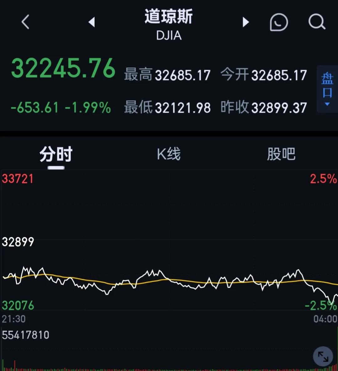 欧美股市大跌，69只中概股跌幅超10%、原油跌幅6％、比特币跌13%