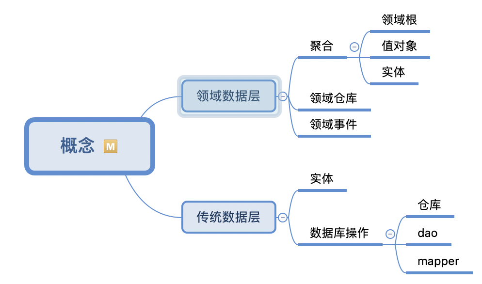 应用能力低代码化-应用数据 构思（2）