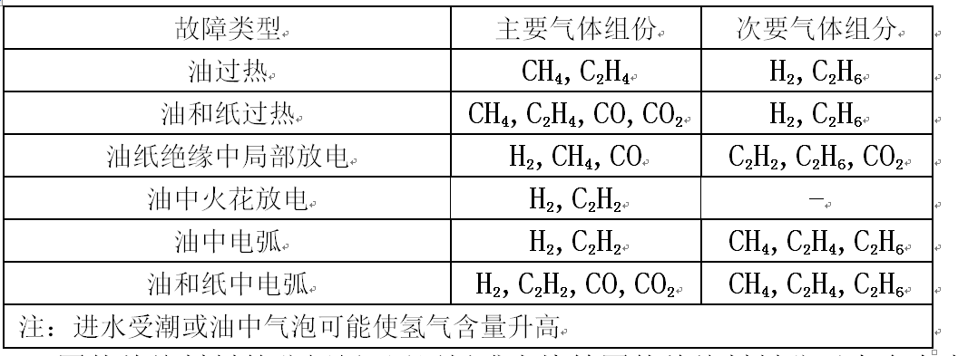 转载--变压器油中溶解气体分析和故障判断