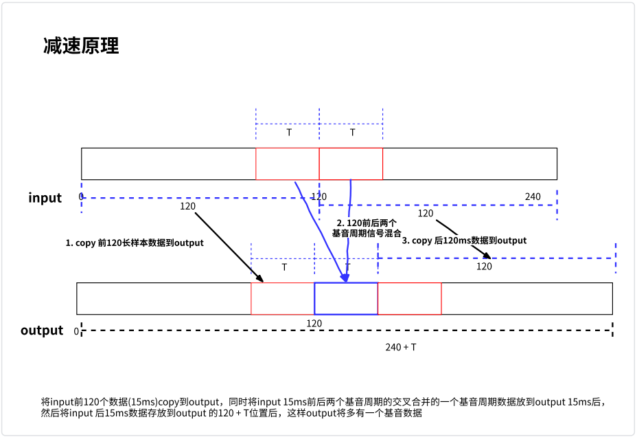 WebRTC 音频抗弱网技术（下）