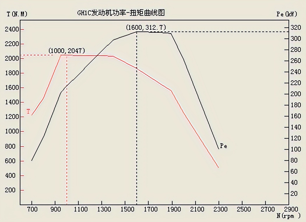 汽车动力性计算图表软件