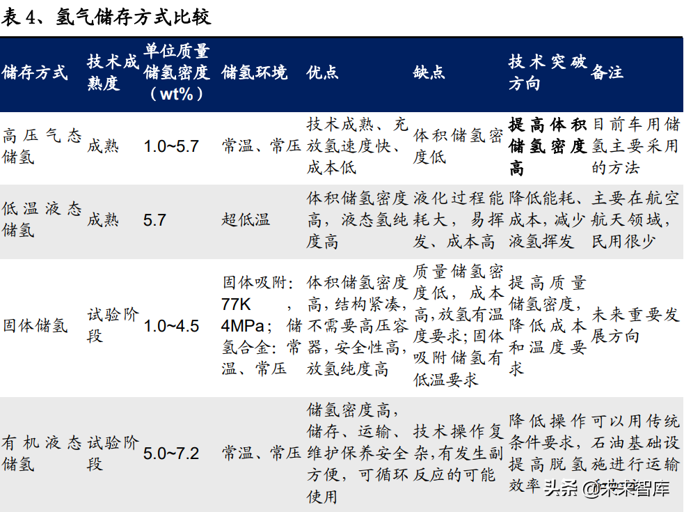 氢能源行业深度报告：氢能应用多点开花，成长空间广阔