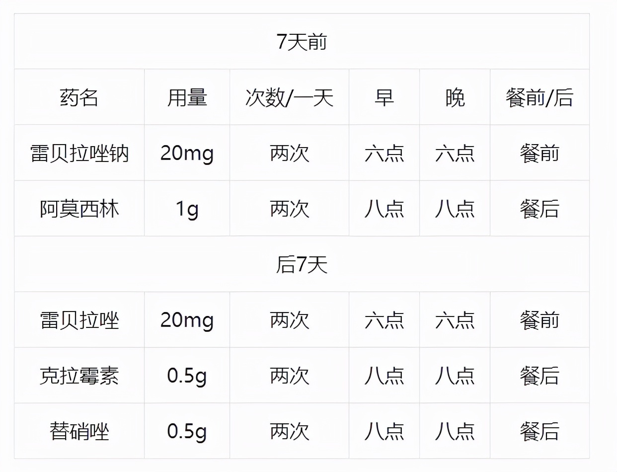 根除幽门螺杆菌治疗，如何用药？