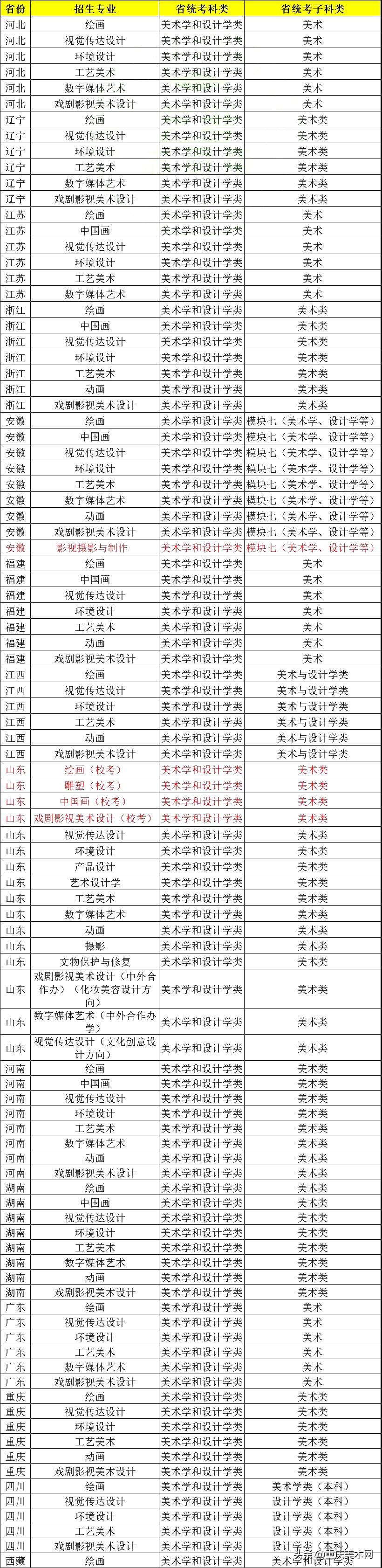 2022年山东艺术学院美术类校考方案出炉，省外美术类不组织校考