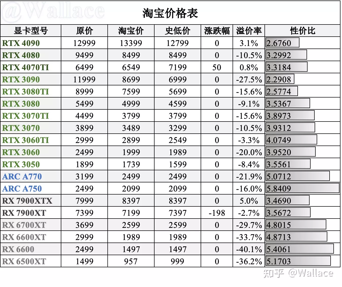 笔记本电脑显卡报价（今日各平台显卡最低价（显卡日报12月31日第432期））