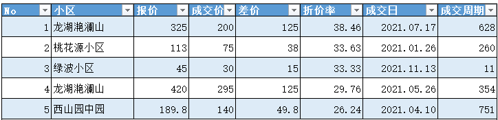 从数据来看 2021年大连二手房成交情况（三）之折价率：2.99%