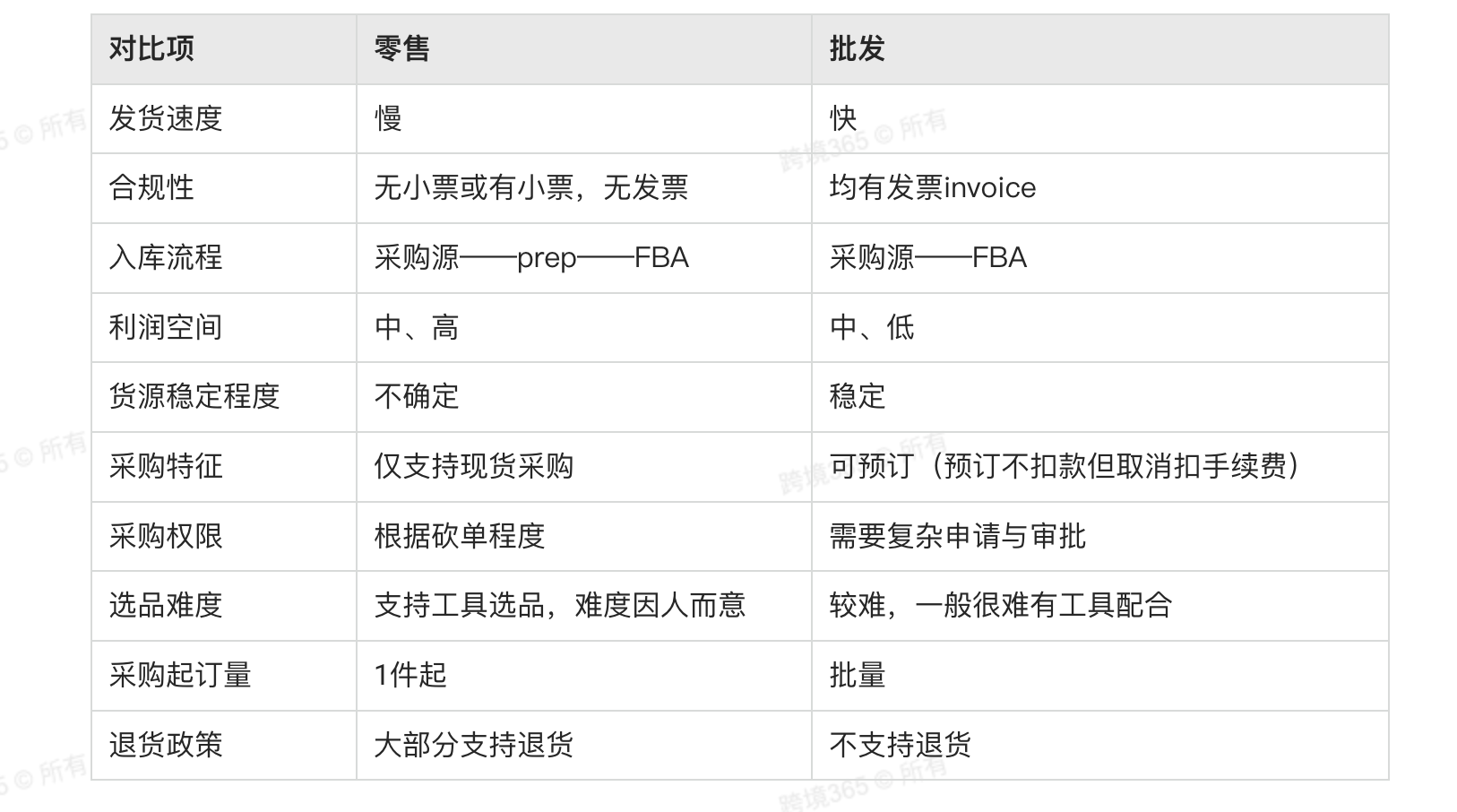 亚马逊套利中批发选品与零售选品的区别你知道吗？