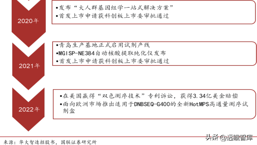 国内基因测序龙头，华大智造：打破外资垄断，百亿市场未来可期