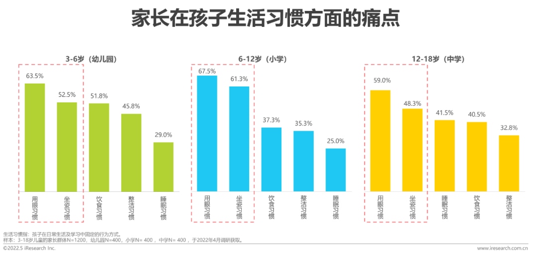 2022年中国儿童健康成长白皮书