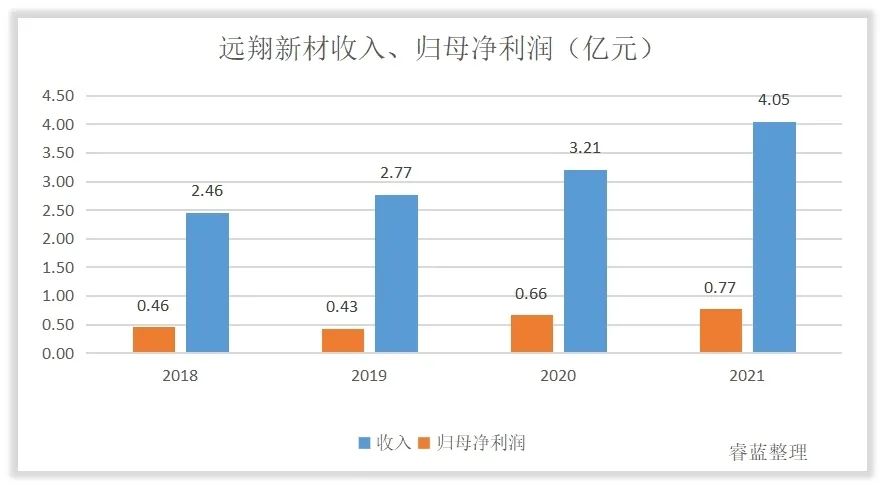 公司研究｜远翔新材上市一波三折，创业板定位遭监管四轮追问