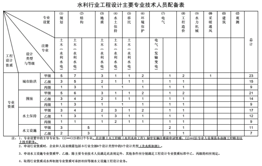 工程设计资质分类及人员配备