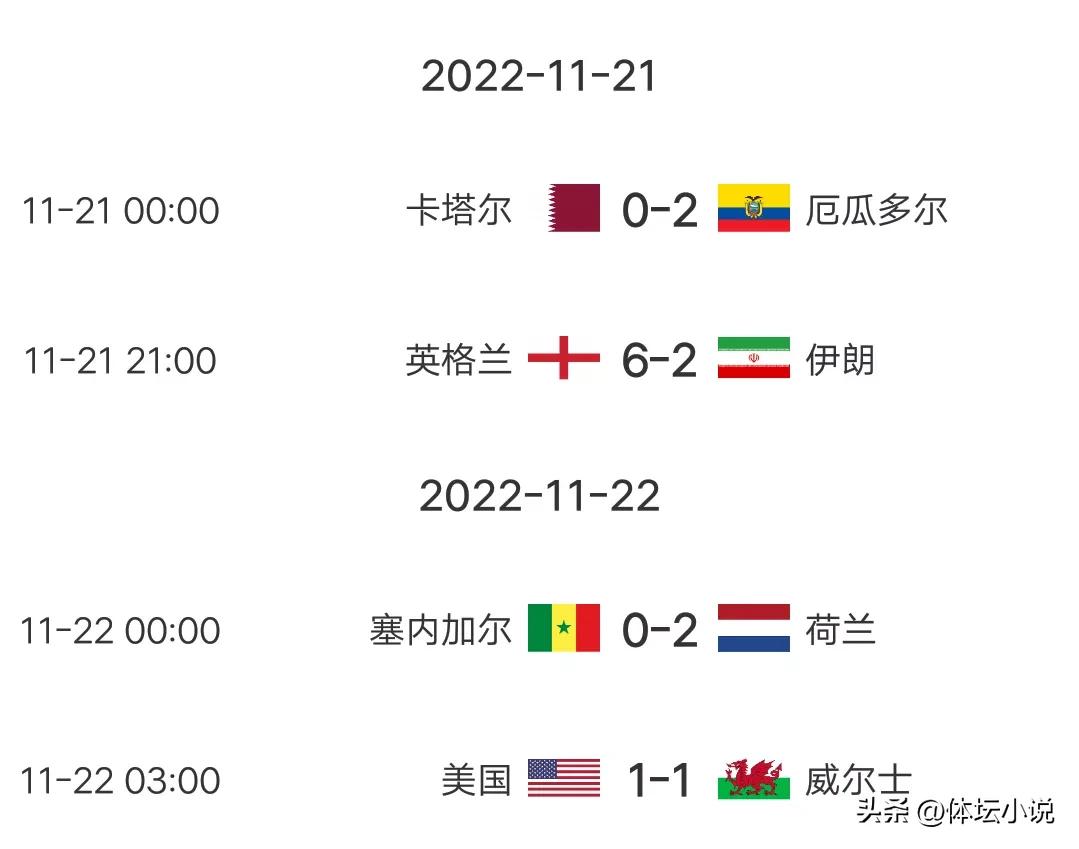 世界杯最新积分榜：英格兰6球大胜登顶，荷兰第一，亚洲前两战全败