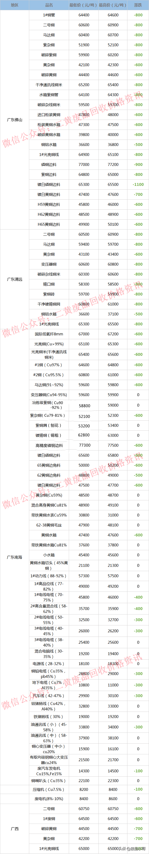 废铜价格最高下调1100元，2022年3月10日废铜回收价格调整信息