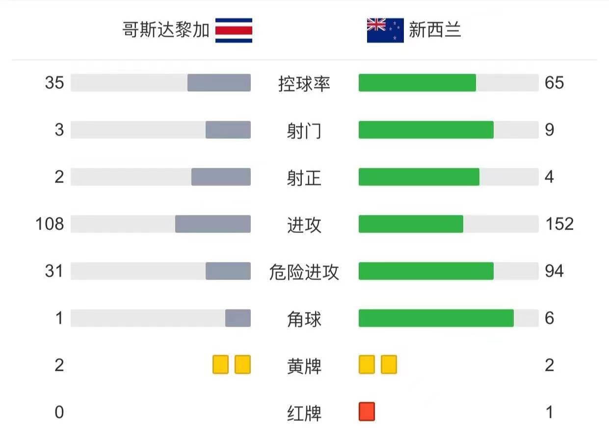 哥斯达尼加世界杯对巴西(哥斯达黎加搭上世界杯末班车，新西兰看比赛更像是胜利者)