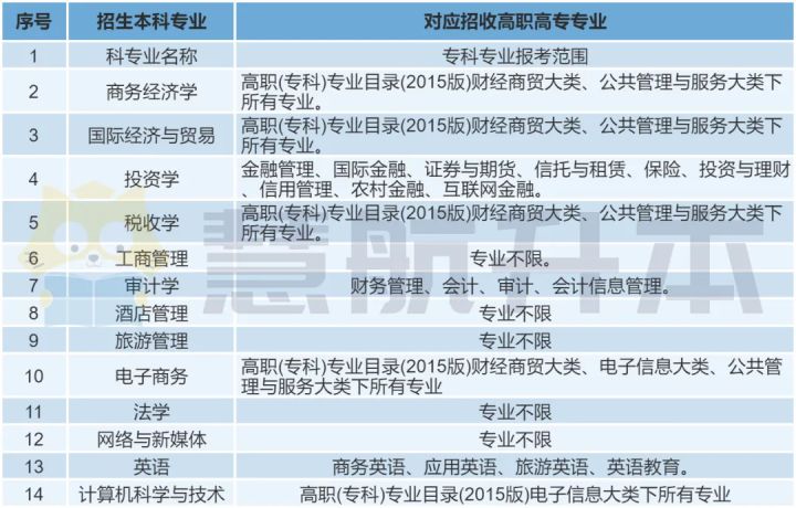 湖北专升本｜「湖北经济学院」院校报考分析