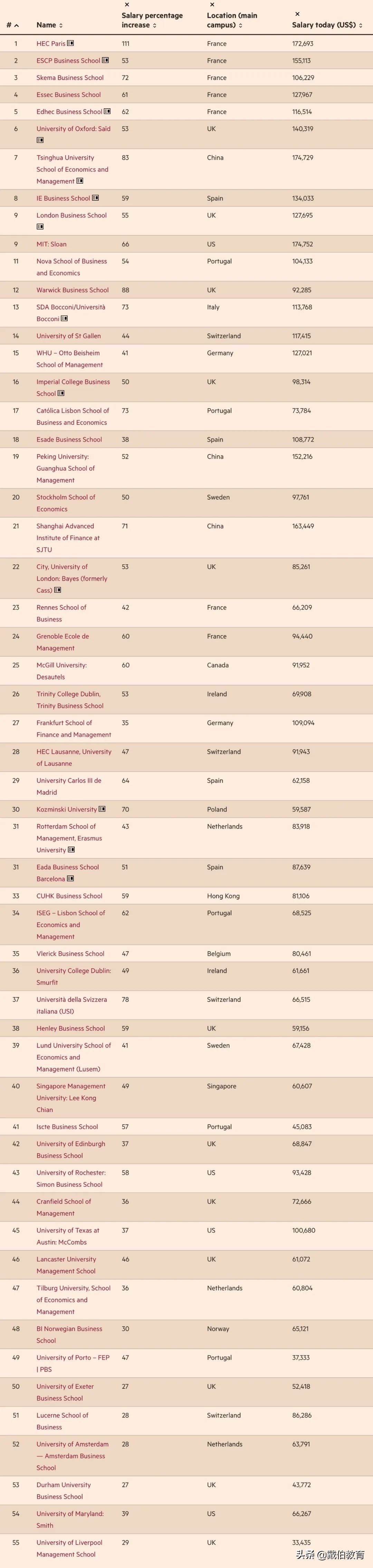 2022《金融时报》全球金融硕士排名发布！前五竟然全是法国院校？