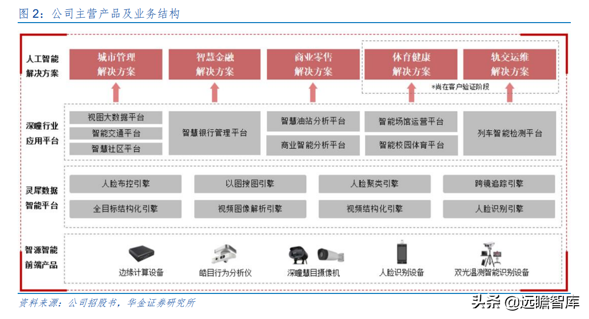 “小而精”AI 企业，格灵深瞳：传统领域立新意、新兴赛道争先行