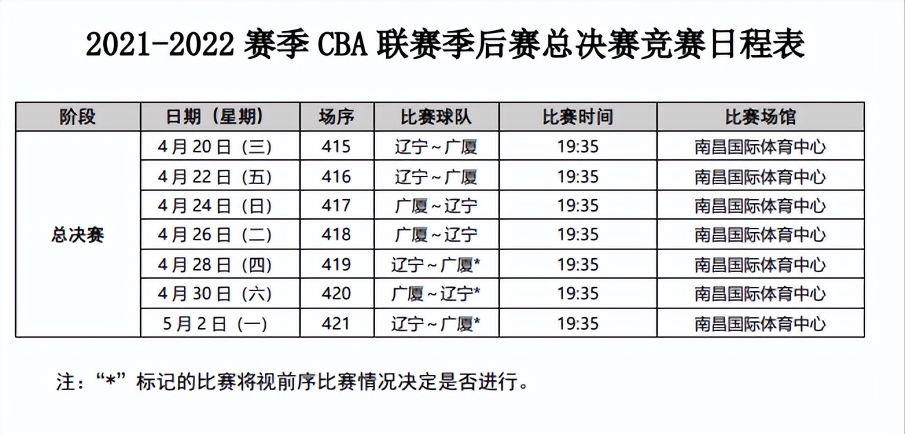 cba总决赛为什么不是7局(CBA总决赛赛程确定，7局4胜，本周三（4月20日）开赛)