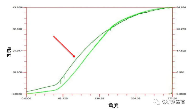 「拧紧工艺专栏」屈服点法拧紧和过屈服拧紧，哪个更好？