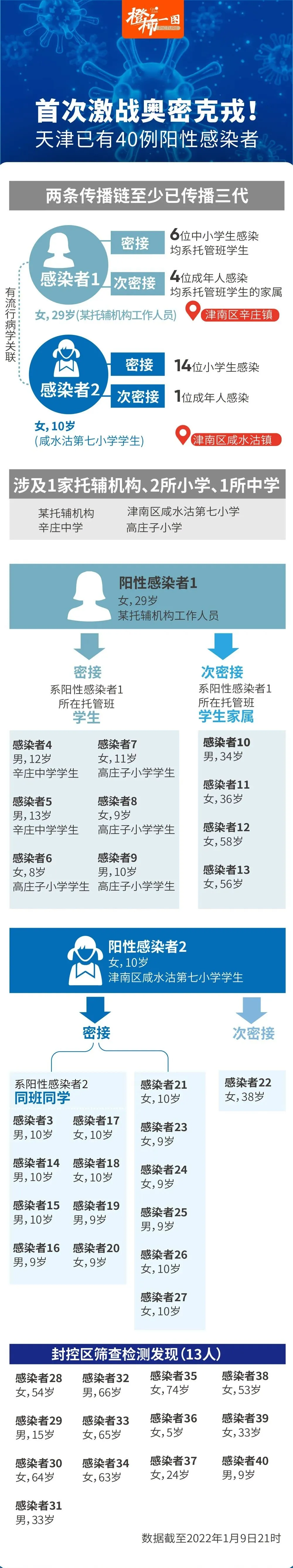 最小5岁!天津又发现20例感染者,多为老人和孩子!多站已停售进京车票!山东1市紧急提醒