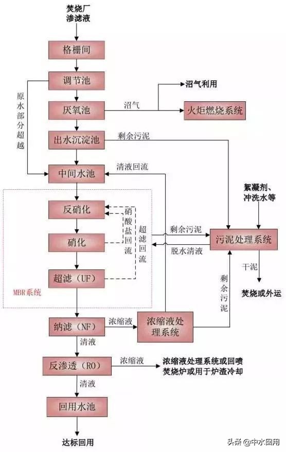 垃圾渗滤液处理