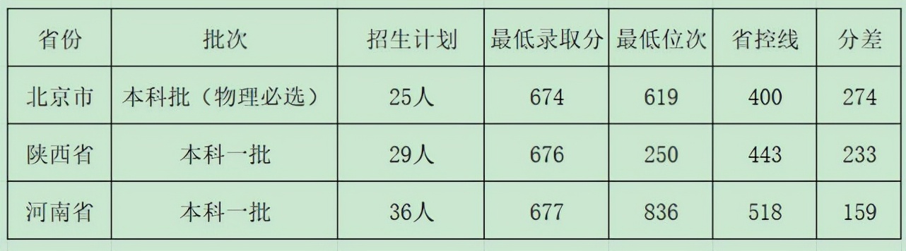 每年招生只有300余人的中国科学院大学2021年各省录取分析
