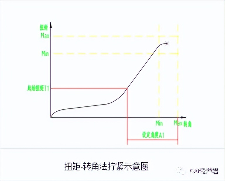 「设计开发专栏」底盘紧固件开发要点