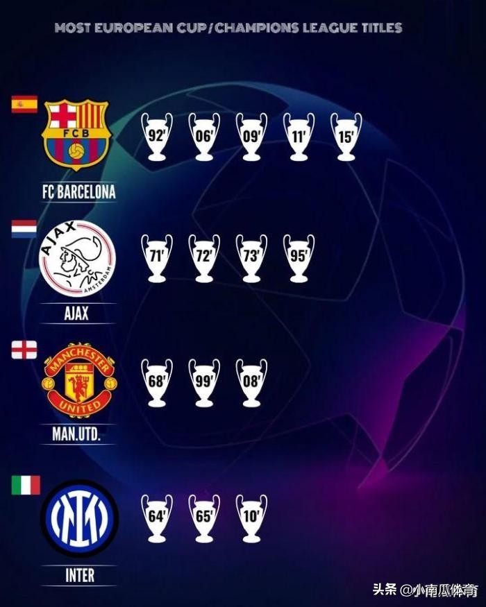 欧洲三大杯之欧冠冠军排行榜