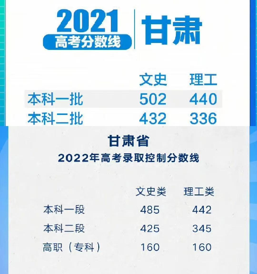 8省2022高考分数线出炉，云南夺魁，500分“喜提大专”