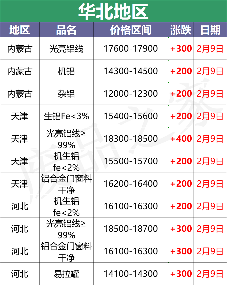 最新2月9日全国铝业厂家收购价格汇总（附价格表）