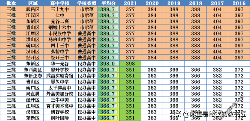 紧急推送！！武汉市中考志愿填报前必看的经验分享