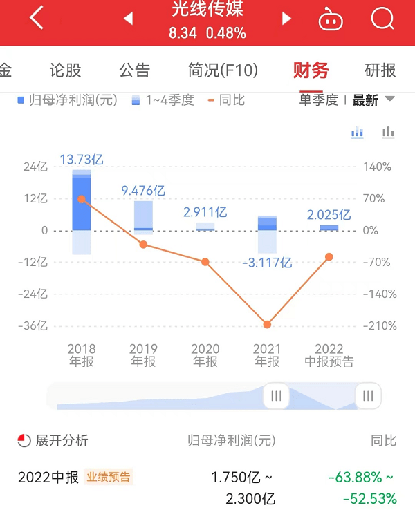 影视公司半年报预告：光线传媒盈利最高2.3亿，万达电影预亏近6亿