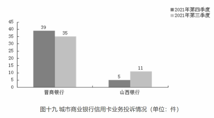 山西省银行业去年第四季度消费投诉环比增长10.75%，山西银行投诉量116件列城商行榜首