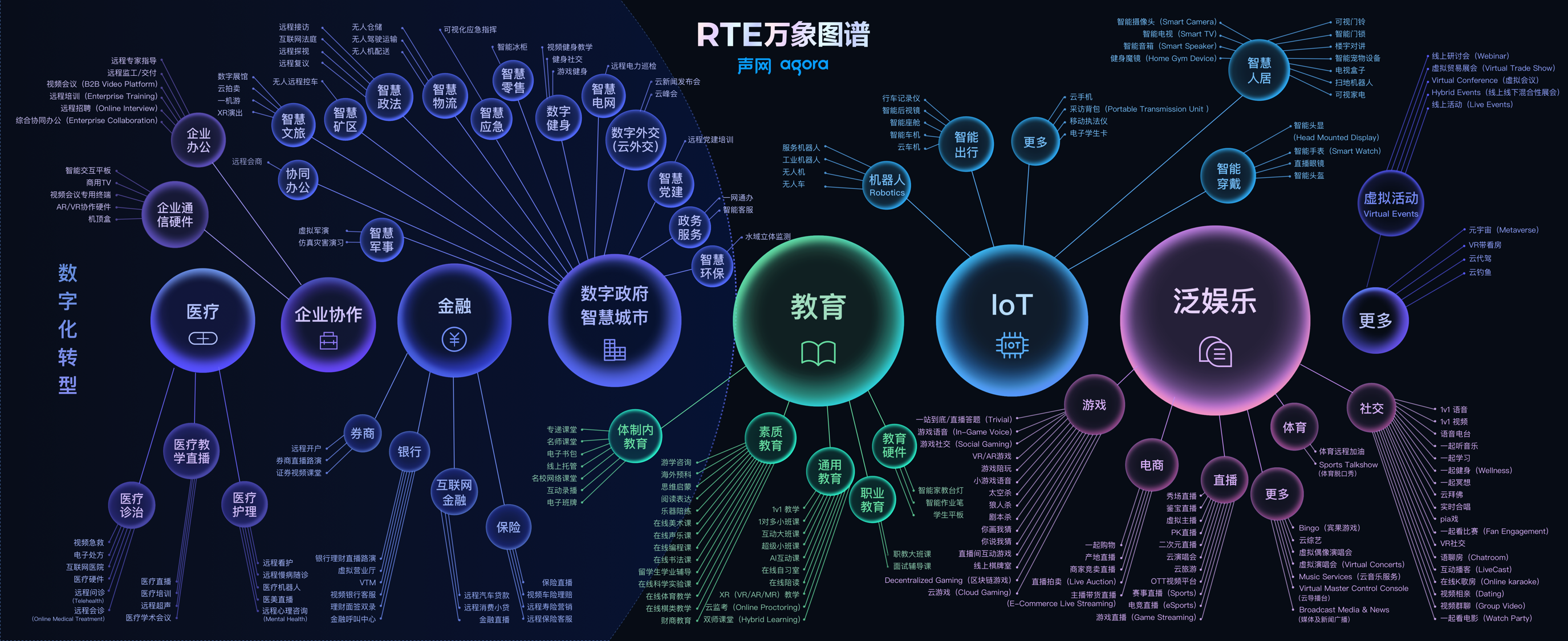 实时音视频渗透率突破30% 声网预测RTE行业市场规模将达千亿