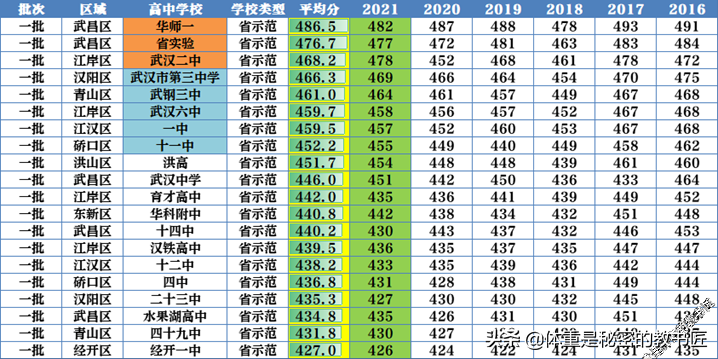 紧急推送！！武汉市中考志愿填报前必看的经验分享