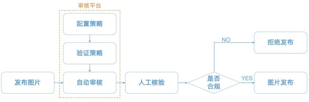 分享 | AI智能平台怎么做？看这里