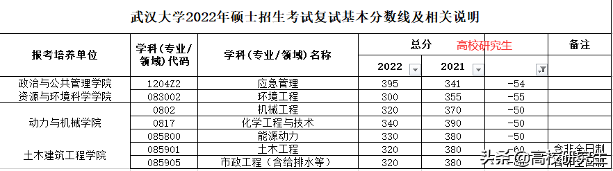 武大各专业复试线公布，这个学院电子信息暴涨70分，土木暴跌60分