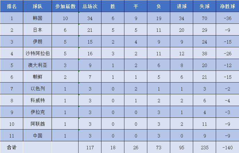 韩国男足世界杯四强(亚洲一哥是韩国还是日本？盘点亚足联球队在世界杯的整体表现)