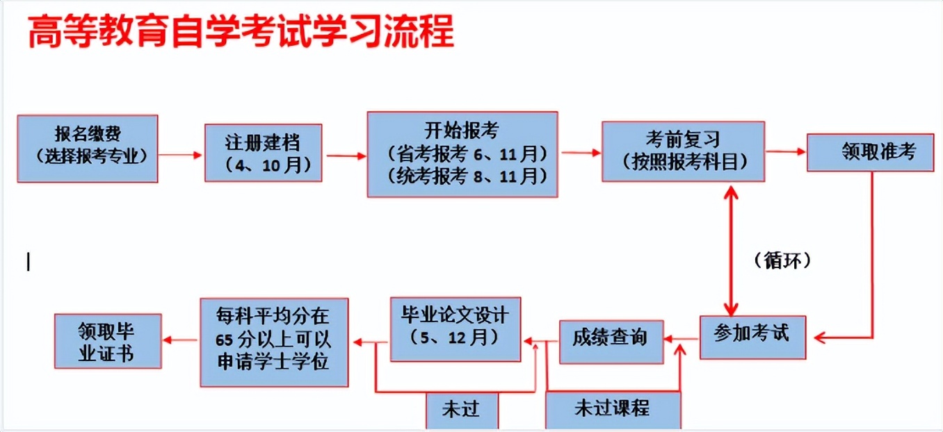 2022年武汉大学自考本科还可以报名吗？怎么报名？