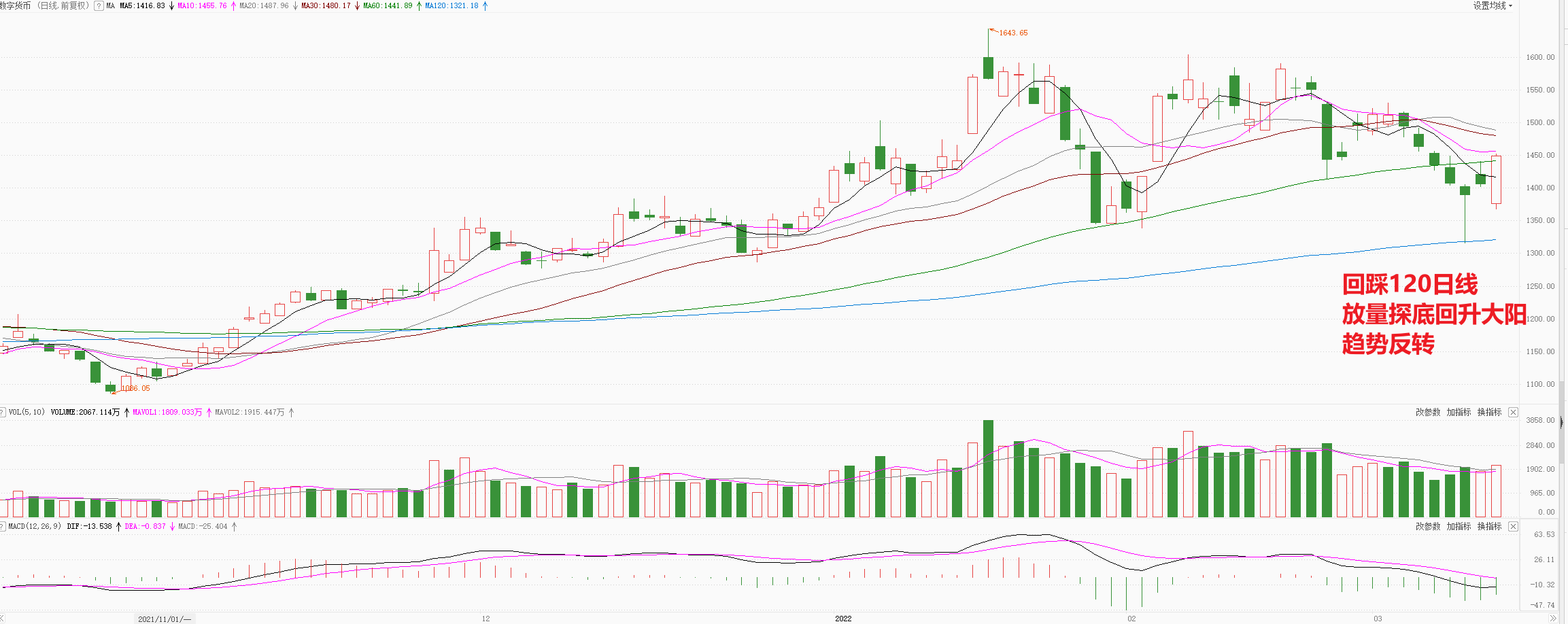 数字货币回踩120日线，强势反转，释放什么信号？