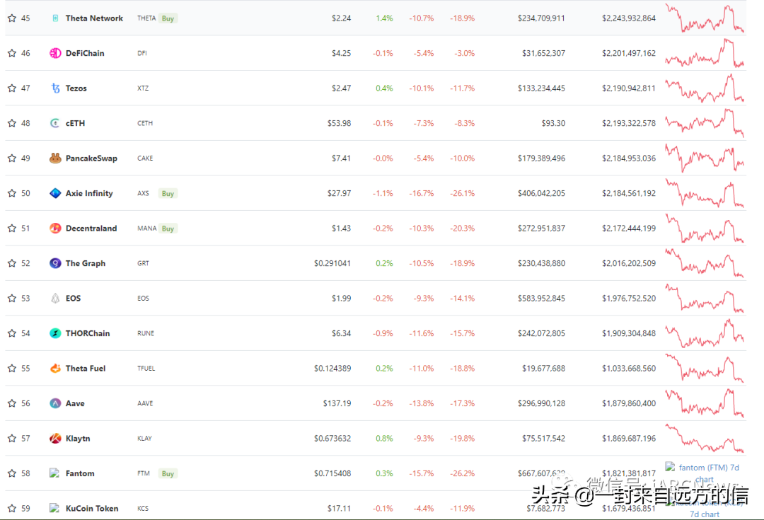 24 小时内 100 多种虚拟货币价格的跌幅最高超过比特币的 9.1%