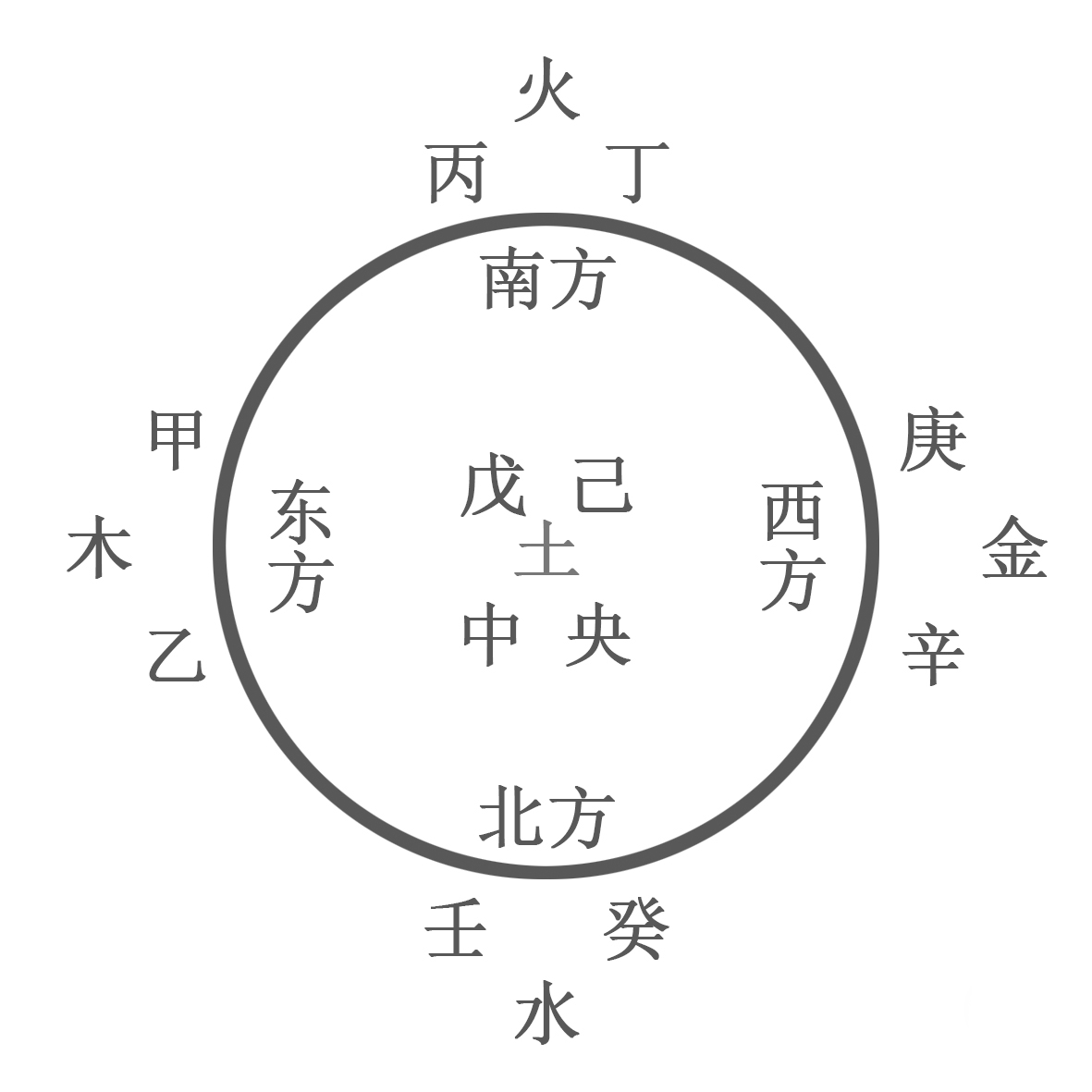 「易005」自学易学：历法、天干的阴阳五行与合化