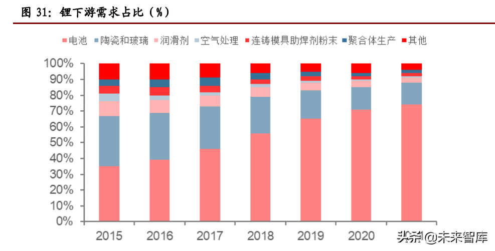 锂行业专题报告：高成长性、高话语权、高速成长的周期行业