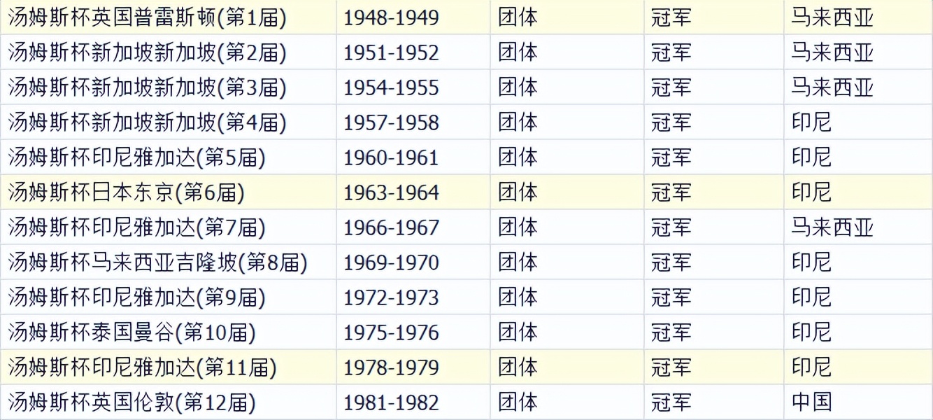 汤尤杯历届冠军2020(羽毛球档案 汤姆斯杯1948-2020奖牌统计)